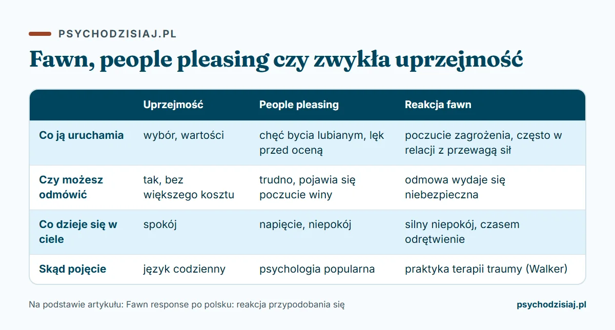 Infografika: fawn response po polsku, fawn, people pleasing czy zwykła uprzejmość