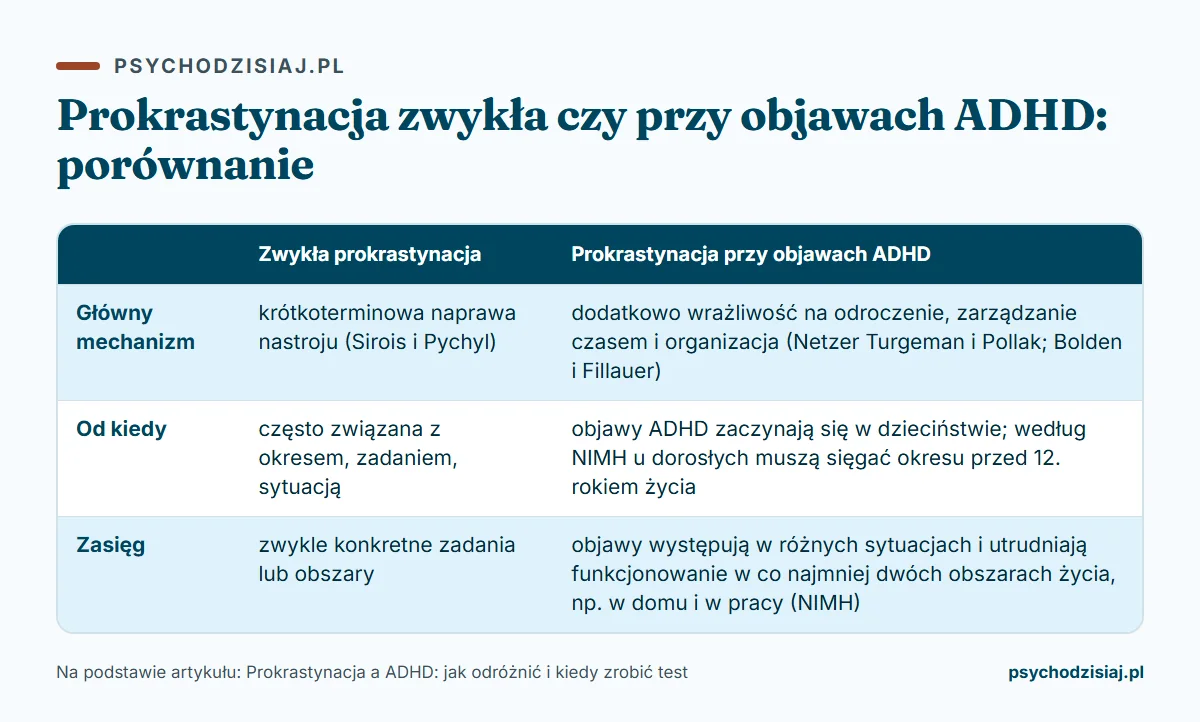 Infografika: prokrastynacja a adhd, prokrastynacja zwykła czy przy objawach ADHD: porównanie